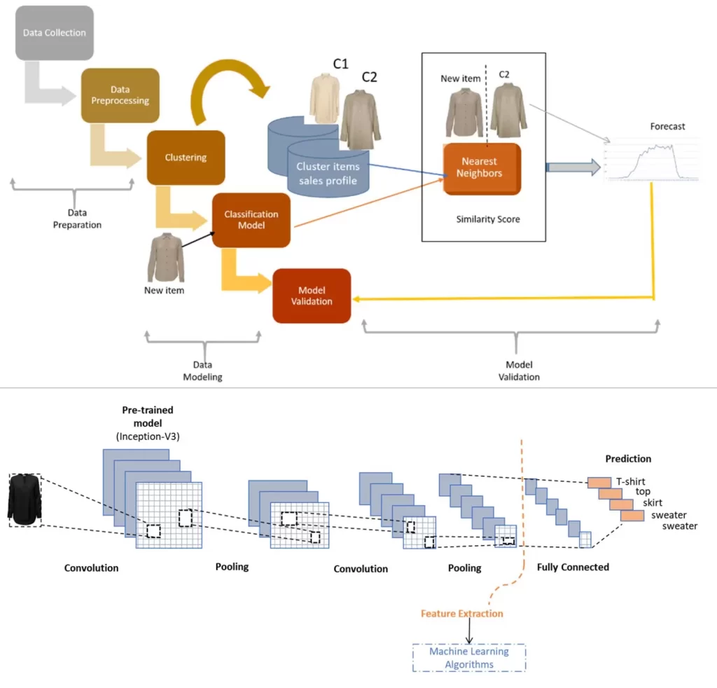 INTELIGÊNCIA ARTIFICIAL NA INDÚSTRIA DA MODA: Promessas e Inovações sob medida (Parte 1)